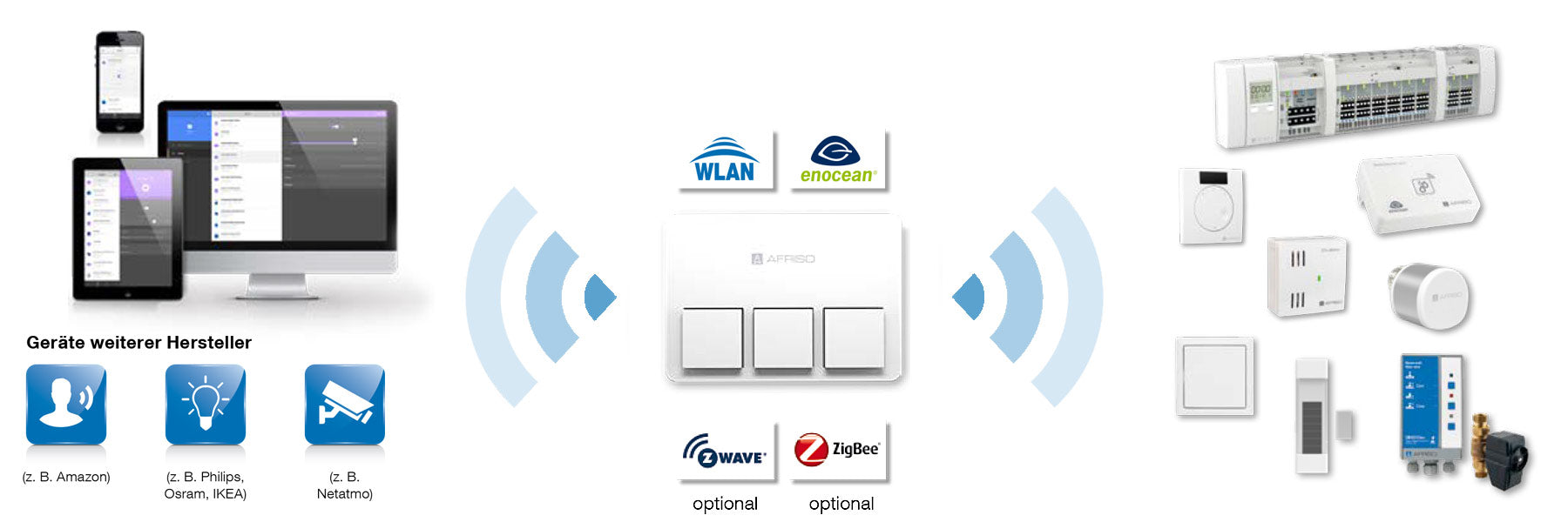 AFRISO Smart Home mit EnOcean® Funktechnologie - Afrisohome Sensoren und Aktoren