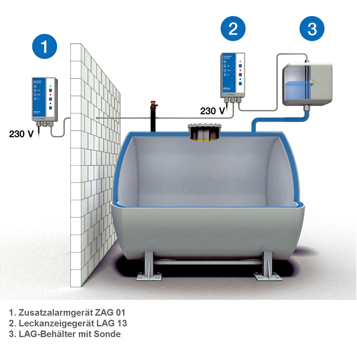 Anwendungsbeispiel für Zusatzalarmgerät ZAG 01 an einer weit entfernten Tankanlage