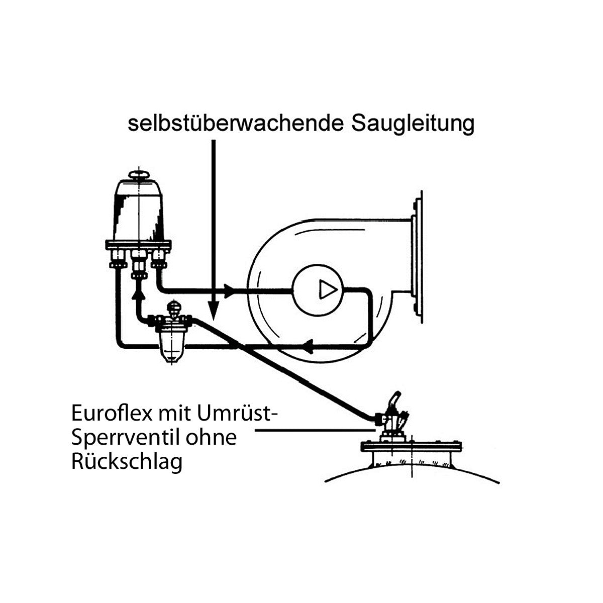 Umrüstsatz Sperrventil - Schema einer selbstüberwachenden Saugleitung